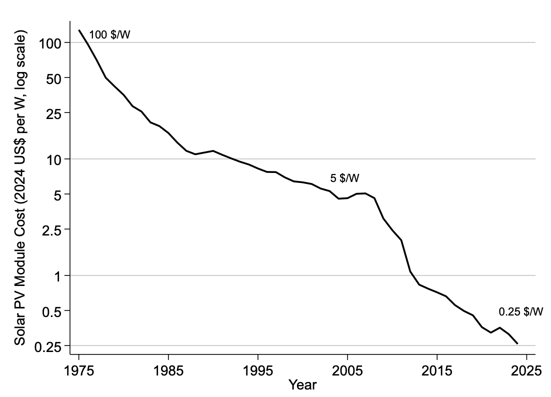 Chart showing solar PV module cost falling from $100/W in 1975 to $0.25/W by 2024